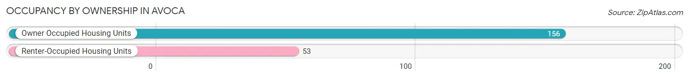 Occupancy by Ownership in Avoca