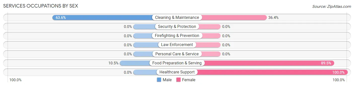 Services Occupations by Sex in Avoca