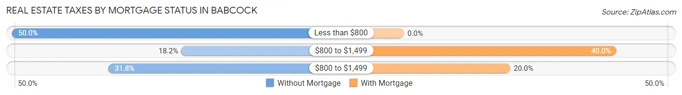 Real Estate Taxes by Mortgage Status in Babcock