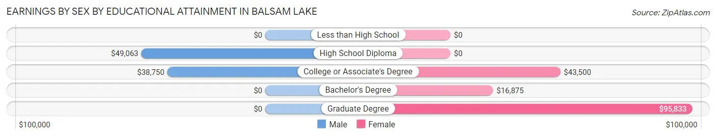 Earnings by Sex by Educational Attainment in Balsam Lake