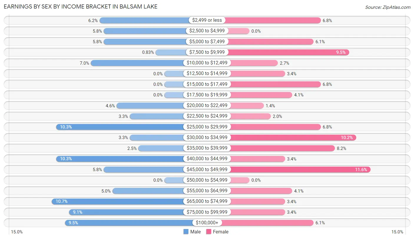 Earnings by Sex by Income Bracket in Balsam Lake