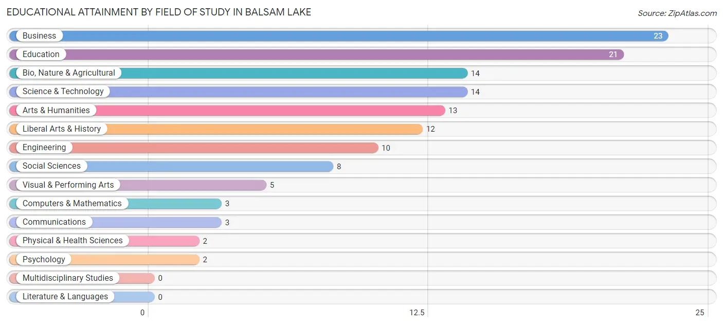 Educational Attainment by Field of Study in Balsam Lake