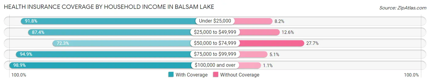 Health Insurance Coverage by Household Income in Balsam Lake
