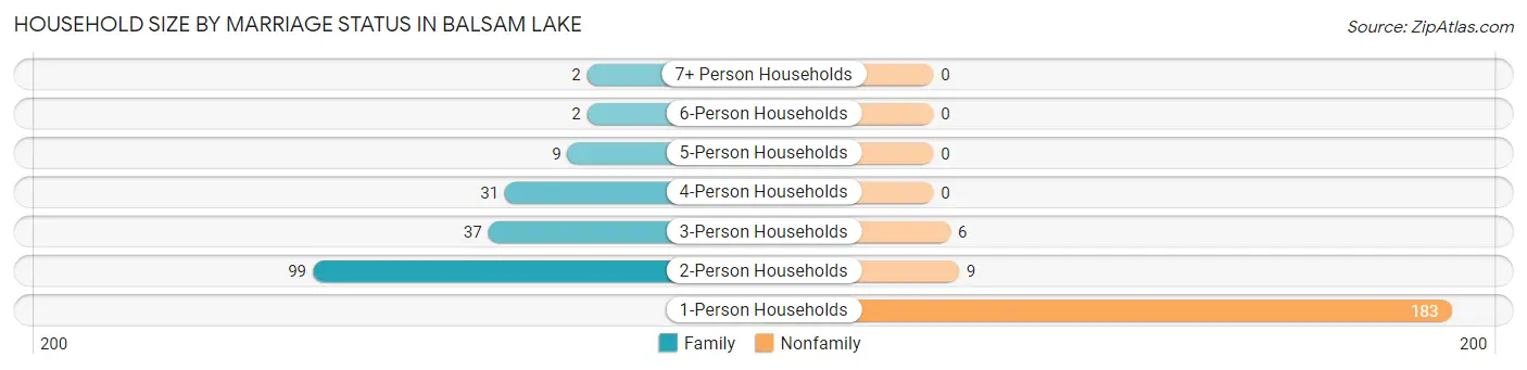 Household Size by Marriage Status in Balsam Lake