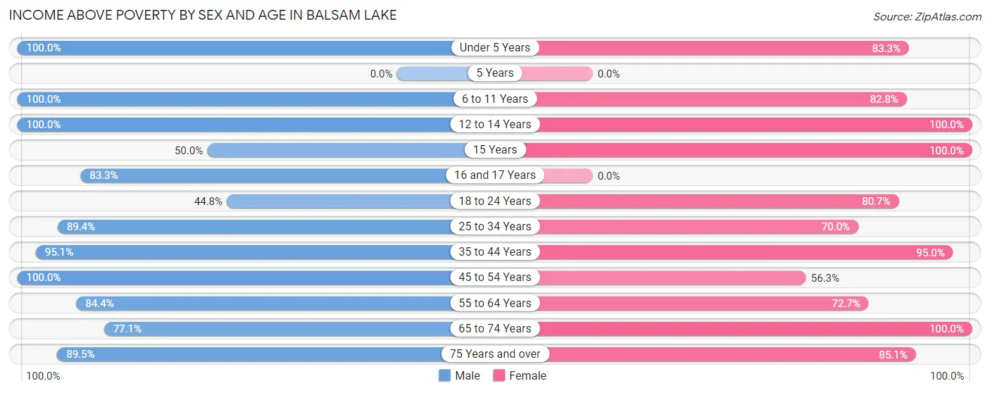 Income Above Poverty by Sex and Age in Balsam Lake