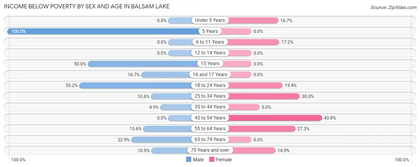 Income Below Poverty by Sex and Age in Balsam Lake