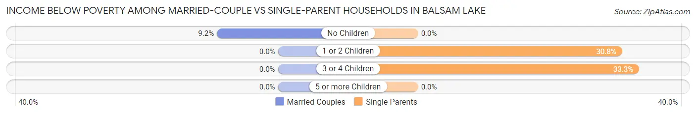 Income Below Poverty Among Married-Couple vs Single-Parent Households in Balsam Lake