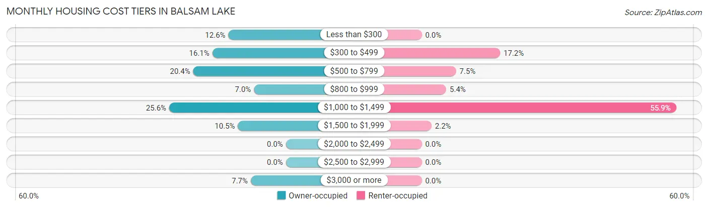 Monthly Housing Cost Tiers in Balsam Lake