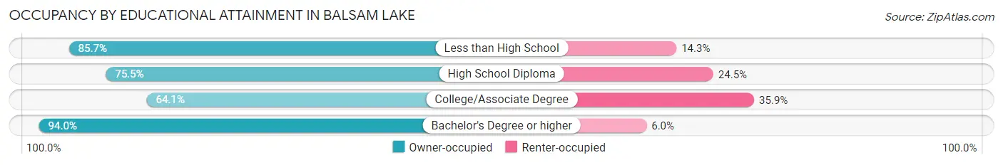 Occupancy by Educational Attainment in Balsam Lake