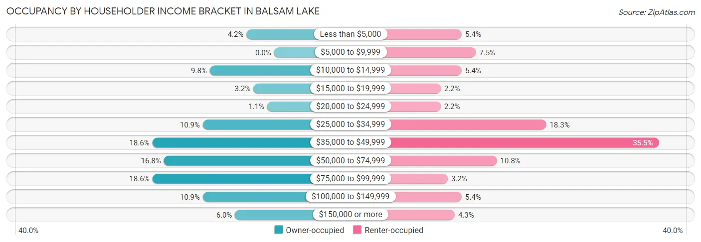 Occupancy by Householder Income Bracket in Balsam Lake