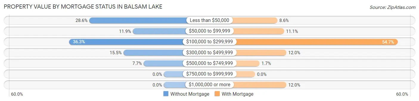 Property Value by Mortgage Status in Balsam Lake