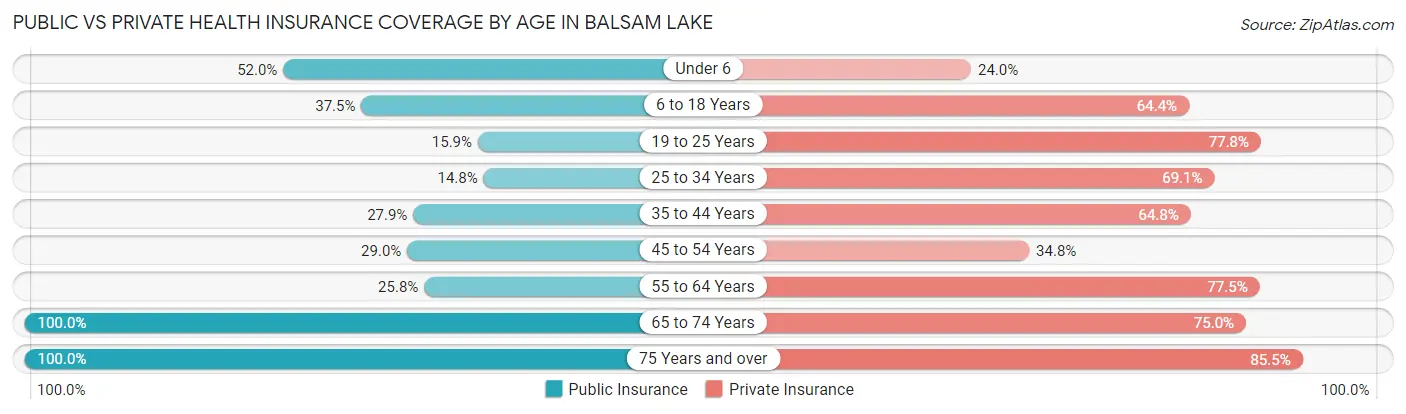 Public vs Private Health Insurance Coverage by Age in Balsam Lake