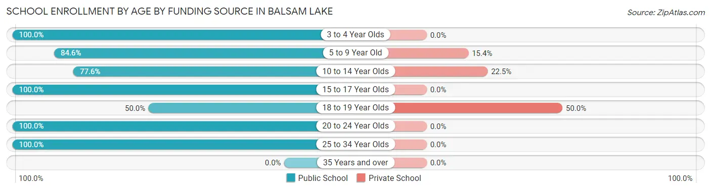School Enrollment by Age by Funding Source in Balsam Lake