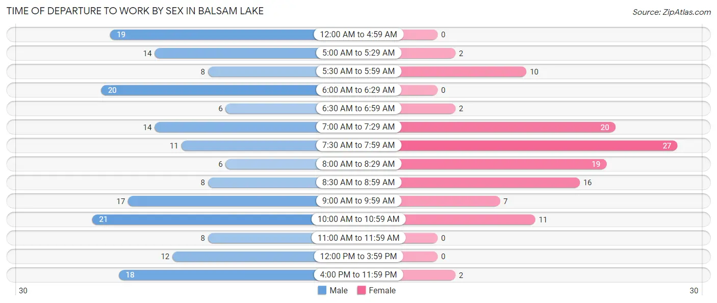 Time of Departure to Work by Sex in Balsam Lake