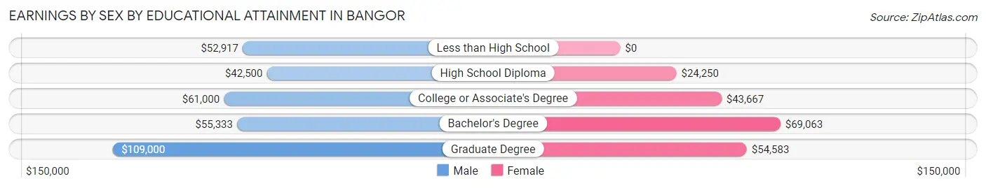 Earnings by Sex by Educational Attainment in Bangor