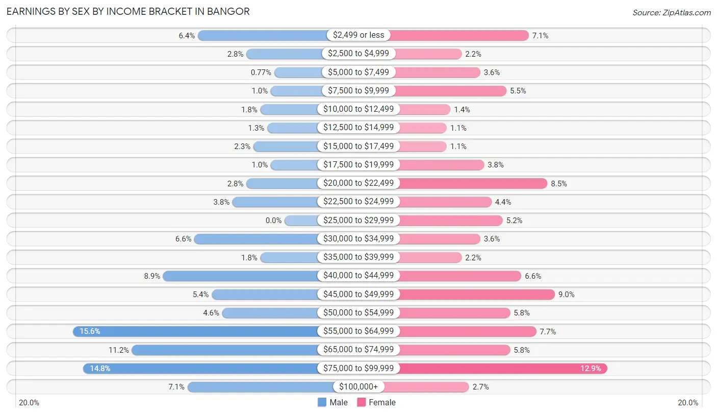 Earnings by Sex by Income Bracket in Bangor