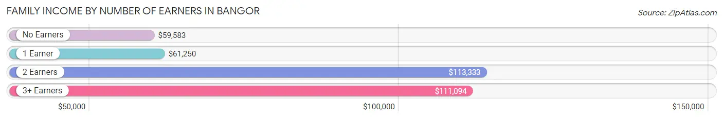 Family Income by Number of Earners in Bangor