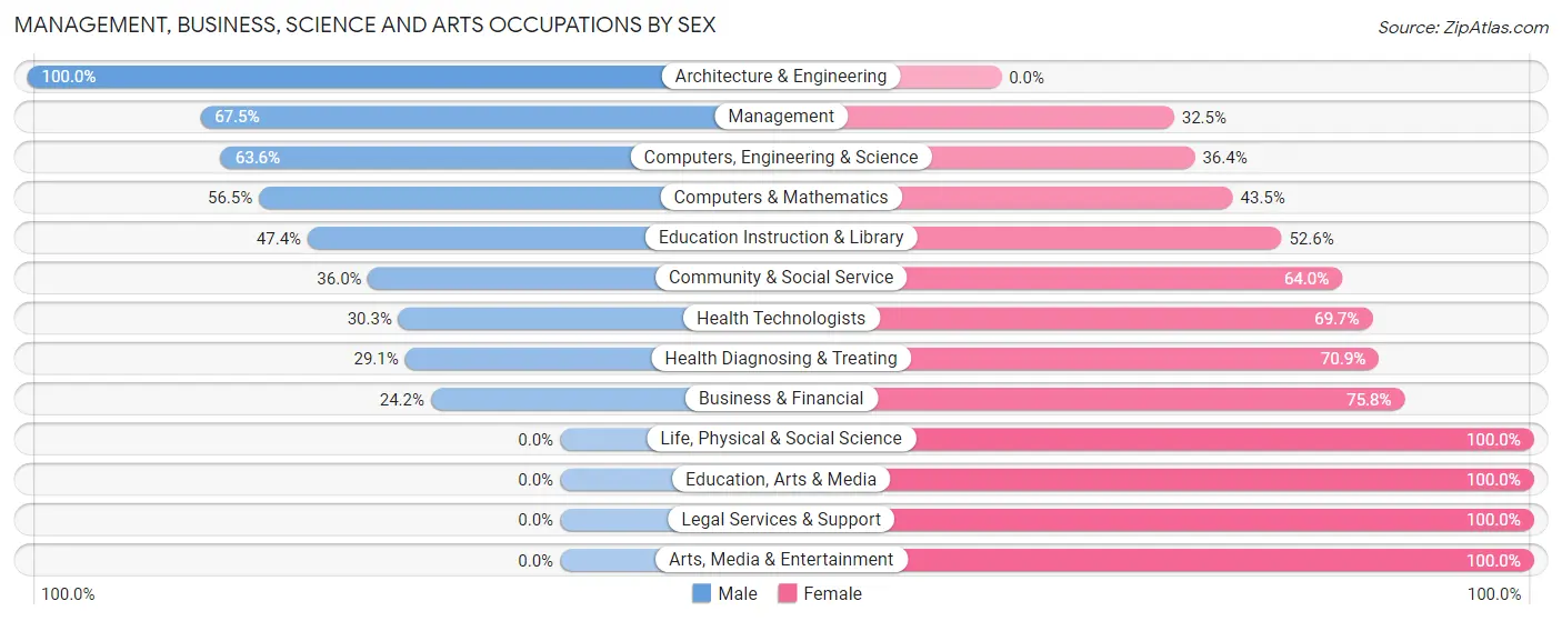 Management, Business, Science and Arts Occupations by Sex in Bangor