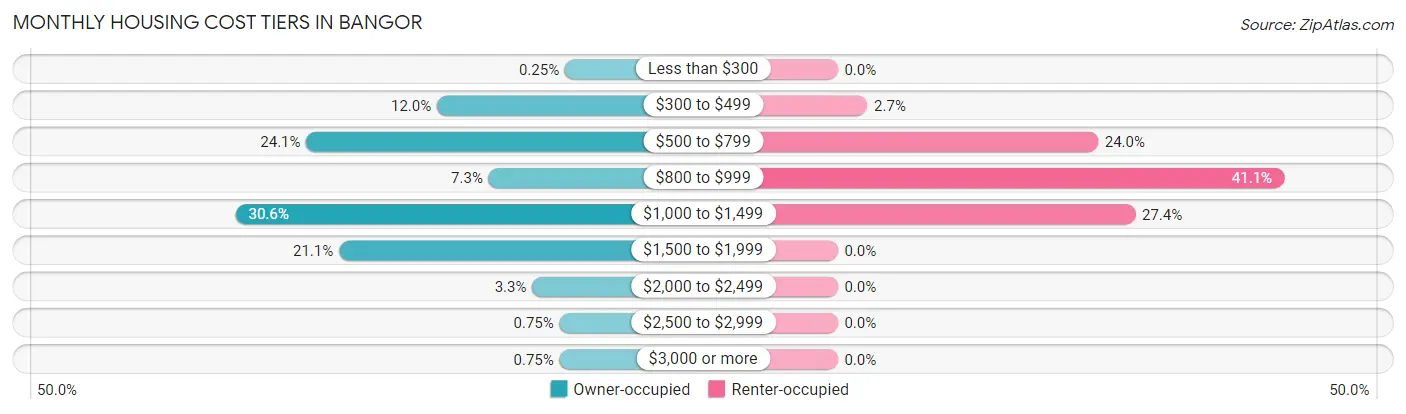 Monthly Housing Cost Tiers in Bangor