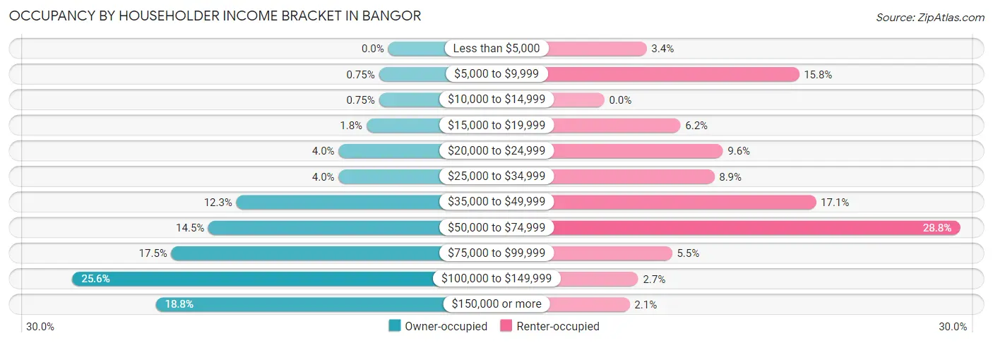 Occupancy by Householder Income Bracket in Bangor