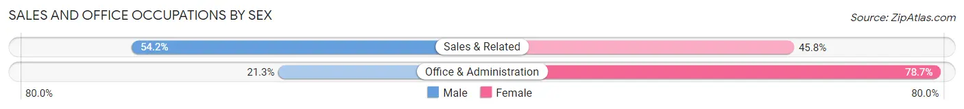 Sales and Office Occupations by Sex in Bangor