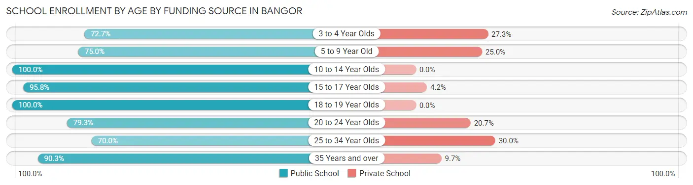 School Enrollment by Age by Funding Source in Bangor