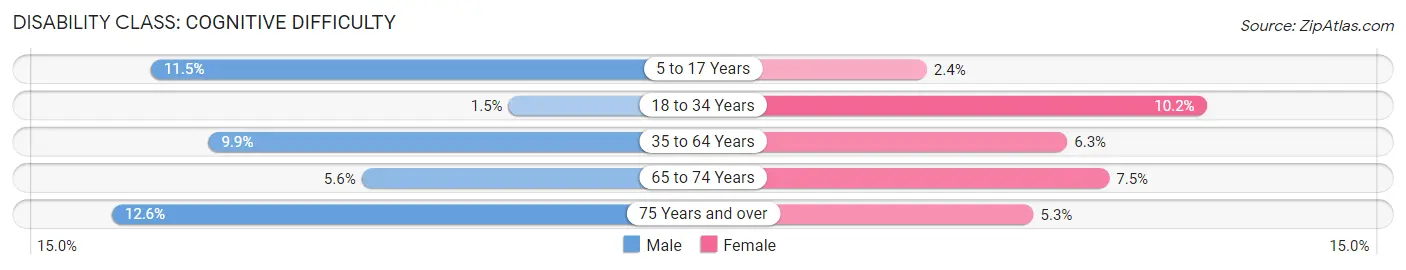 Disability in Baraboo: <span>Cognitive Difficulty</span>