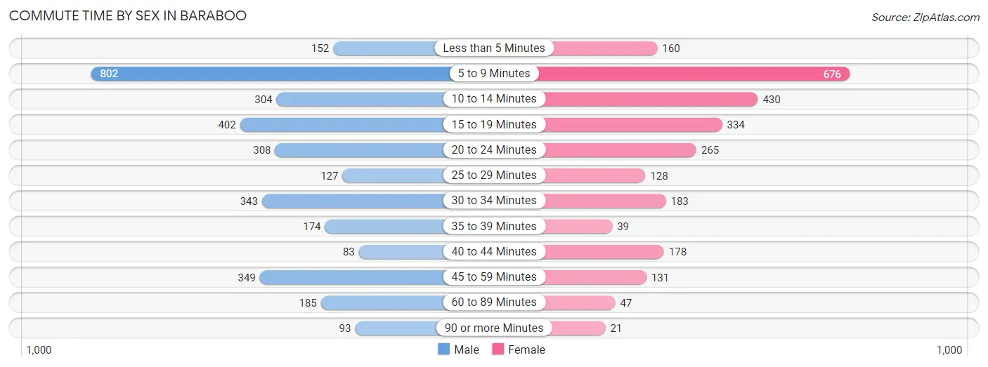 Commute Time by Sex in Baraboo