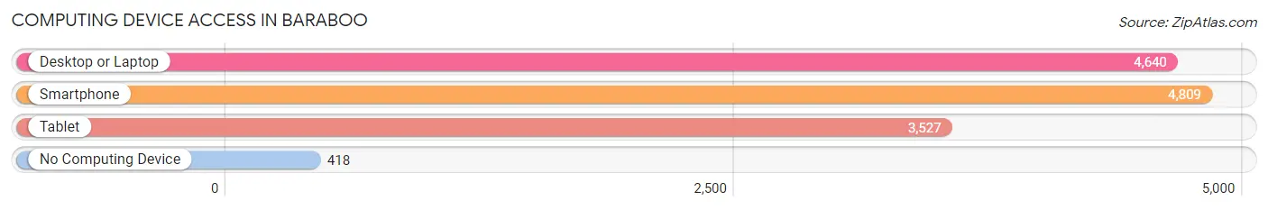 Computing Device Access in Baraboo