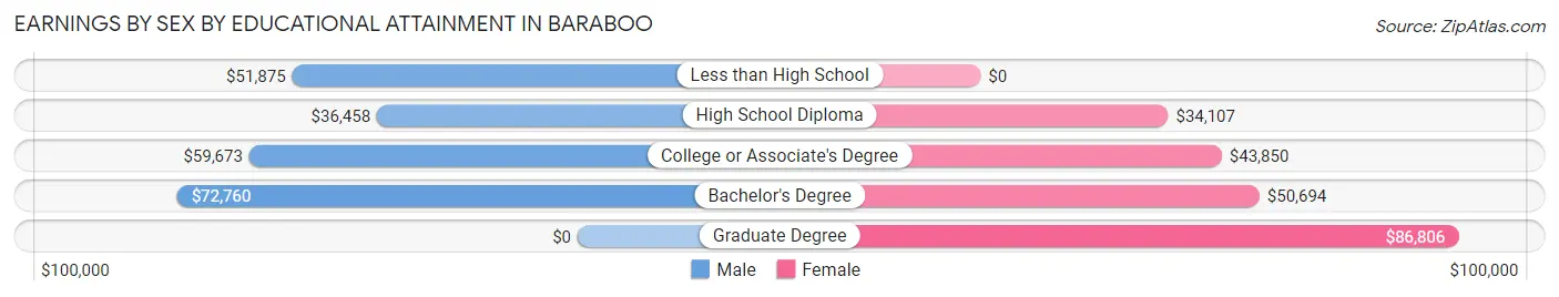 Earnings by Sex by Educational Attainment in Baraboo
