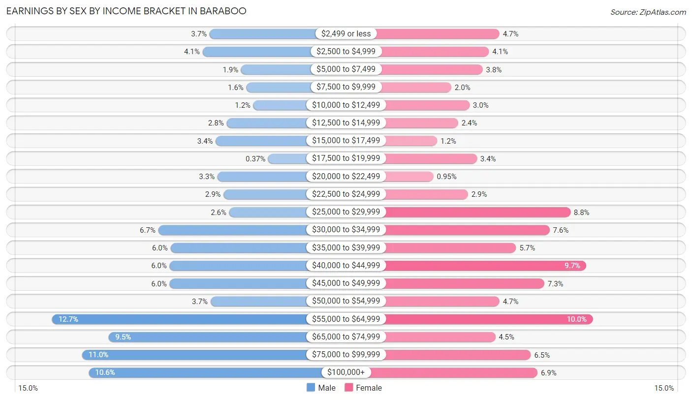 Earnings by Sex by Income Bracket in Baraboo