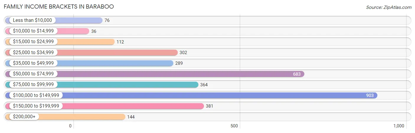 Family Income Brackets in Baraboo