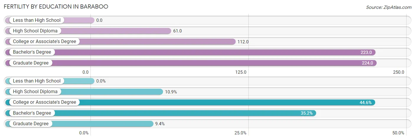 Female Fertility by Education Attainment in Baraboo