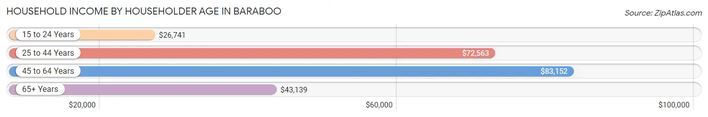 Household Income by Householder Age in Baraboo