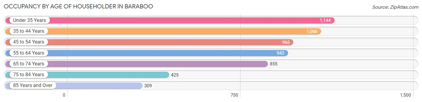 Occupancy by Age of Householder in Baraboo