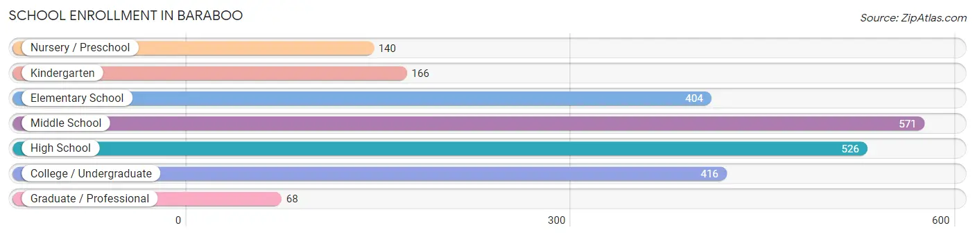 School Enrollment in Baraboo