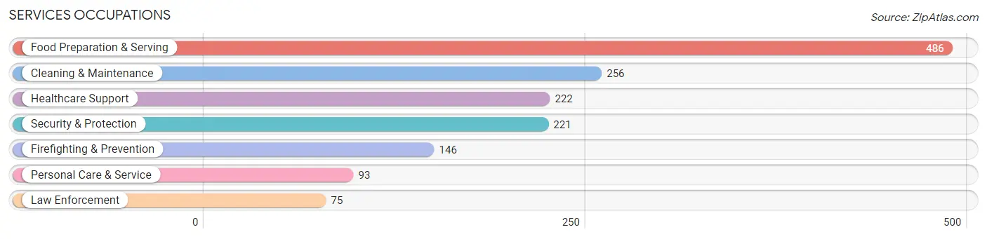 Services Occupations in Baraboo