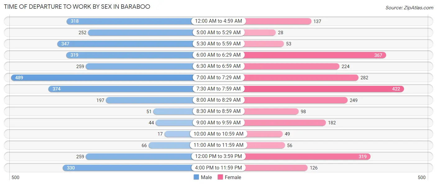 Time of Departure to Work by Sex in Baraboo