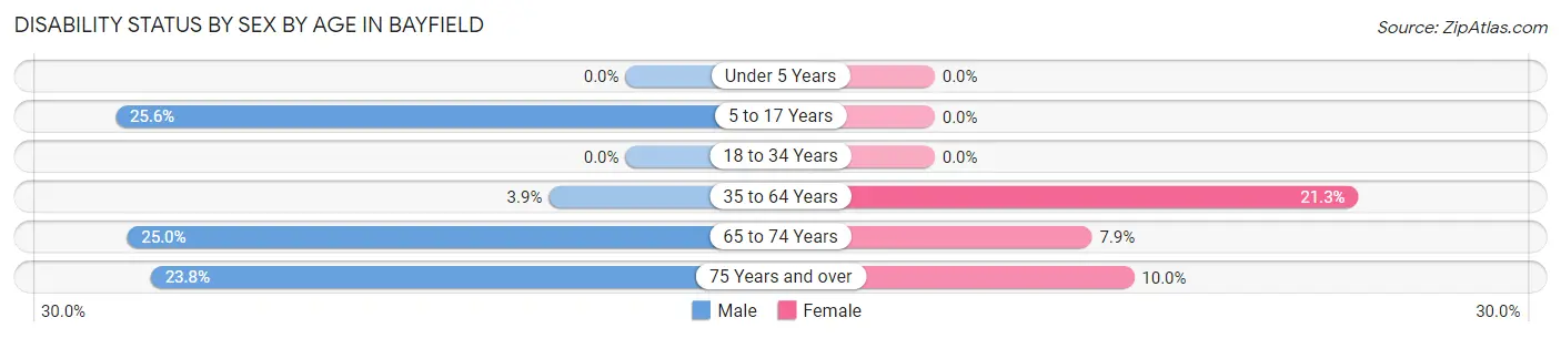 Disability Status by Sex by Age in Bayfield