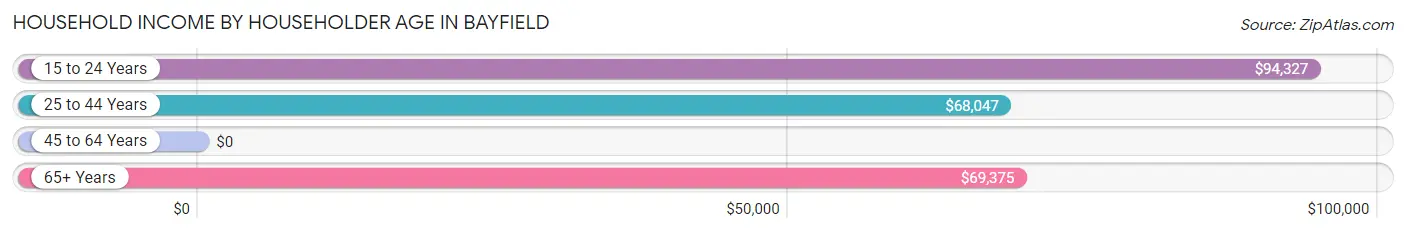 Household Income by Householder Age in Bayfield