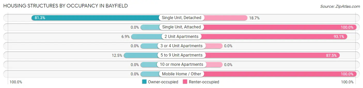 Housing Structures by Occupancy in Bayfield