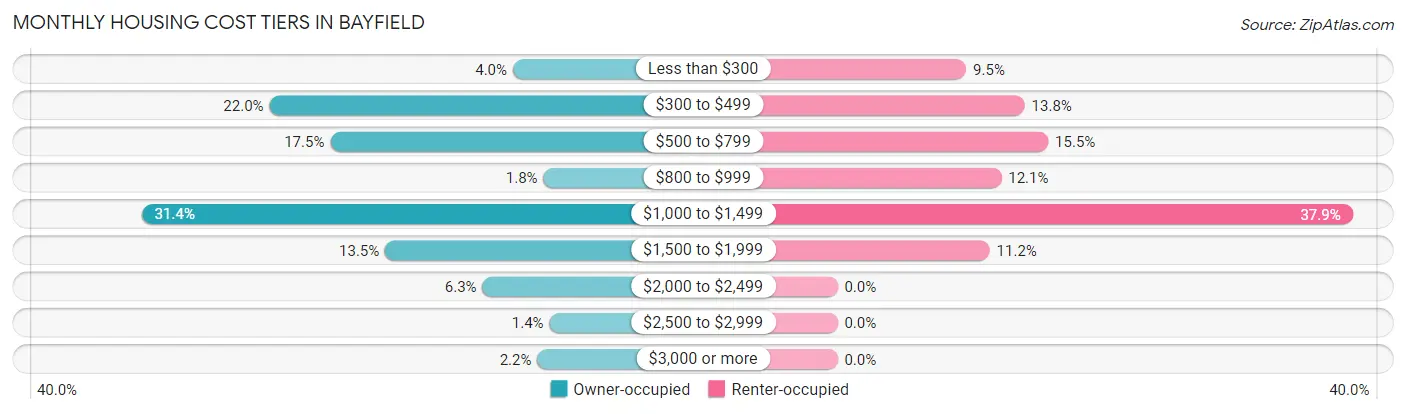 Monthly Housing Cost Tiers in Bayfield