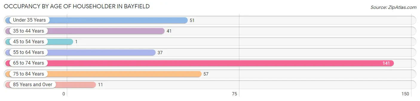 Occupancy by Age of Householder in Bayfield