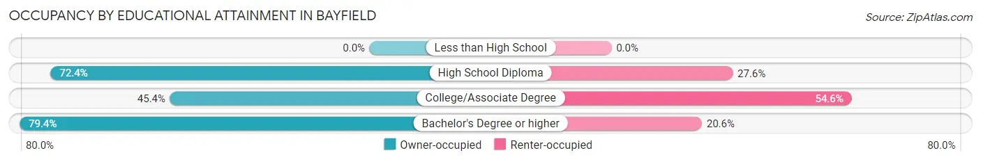 Occupancy by Educational Attainment in Bayfield