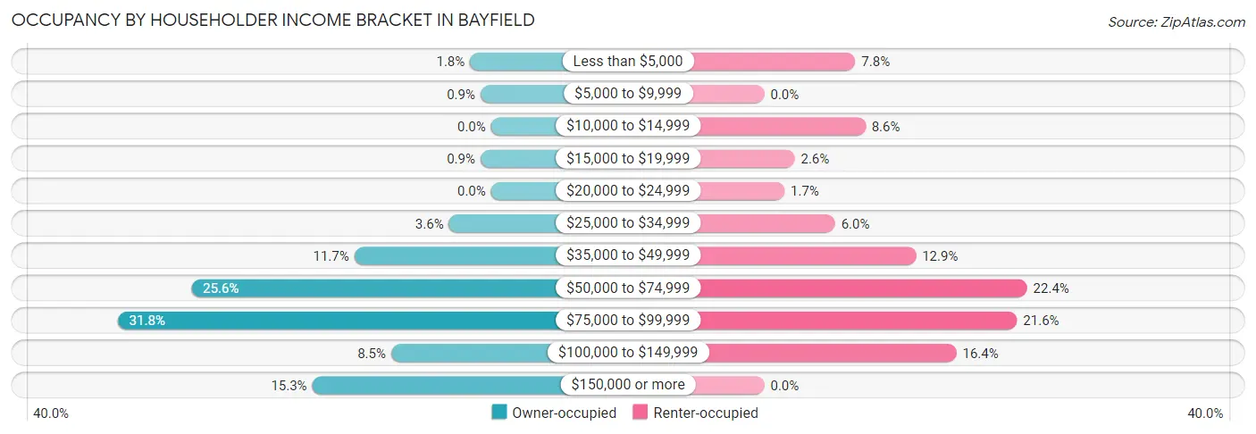 Occupancy by Householder Income Bracket in Bayfield