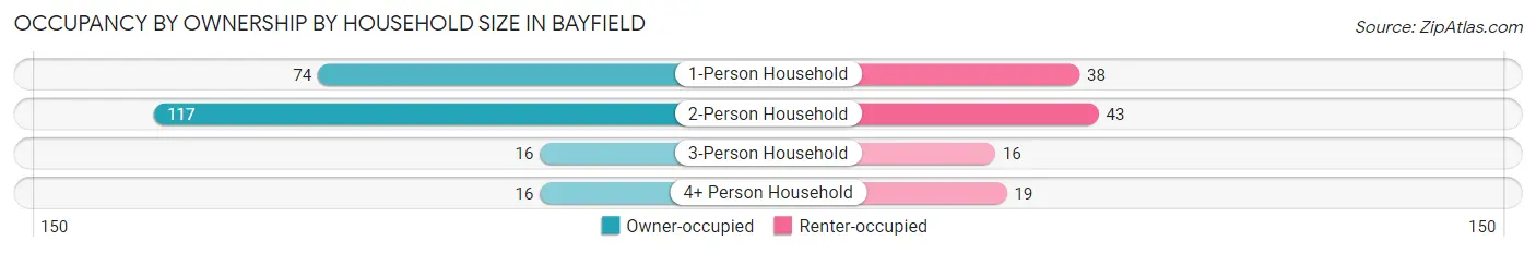 Occupancy by Ownership by Household Size in Bayfield