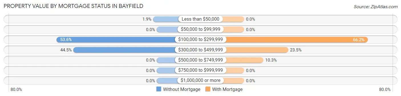 Property Value by Mortgage Status in Bayfield
