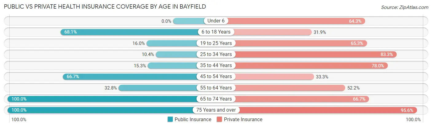 Public vs Private Health Insurance Coverage by Age in Bayfield