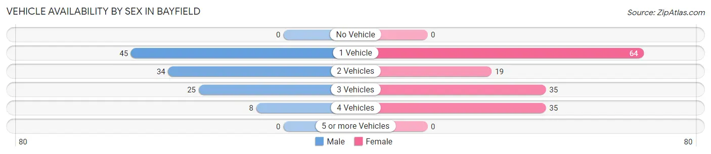 Vehicle Availability by Sex in Bayfield