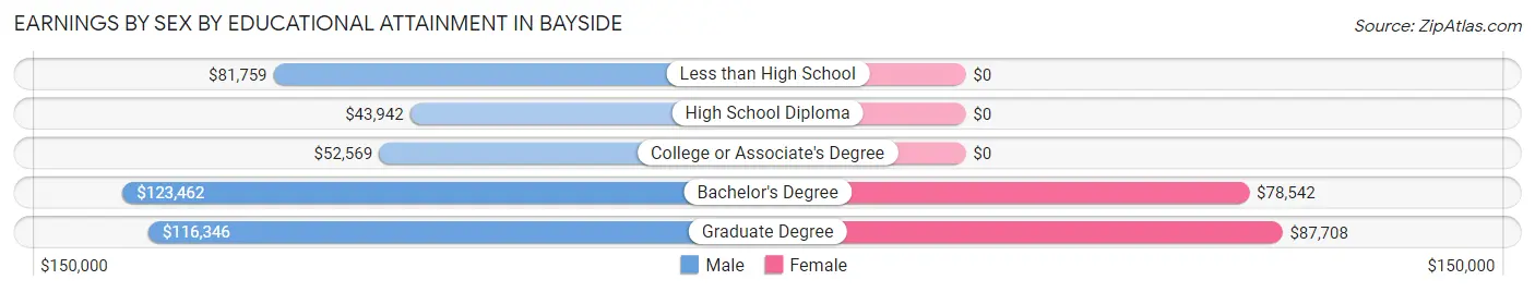 Earnings by Sex by Educational Attainment in Bayside